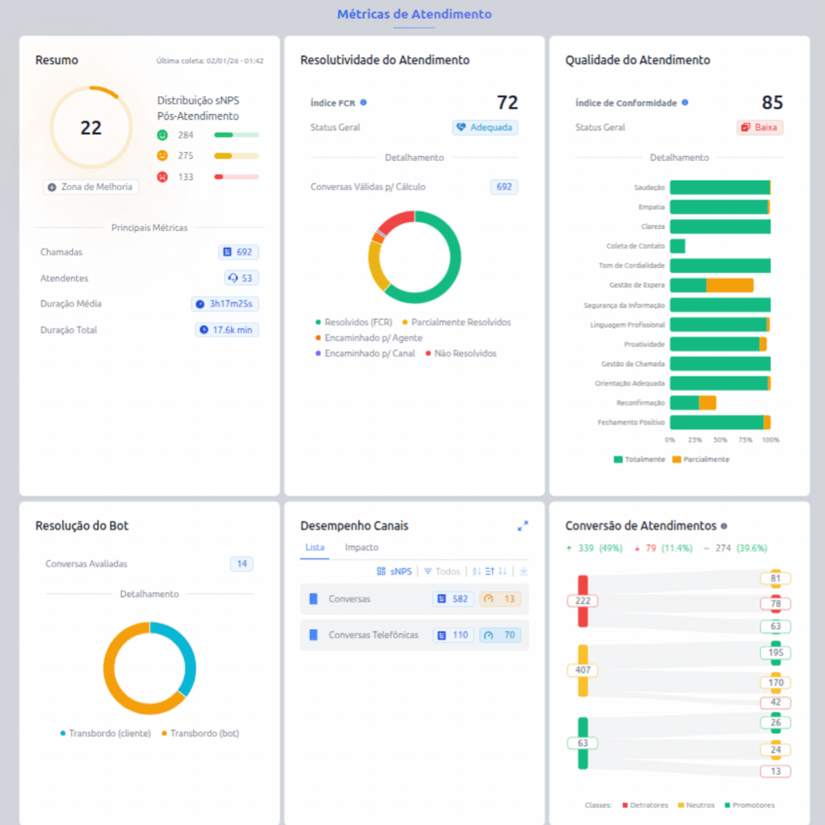 Dashboard FCR, TMA e conformidade de CX
