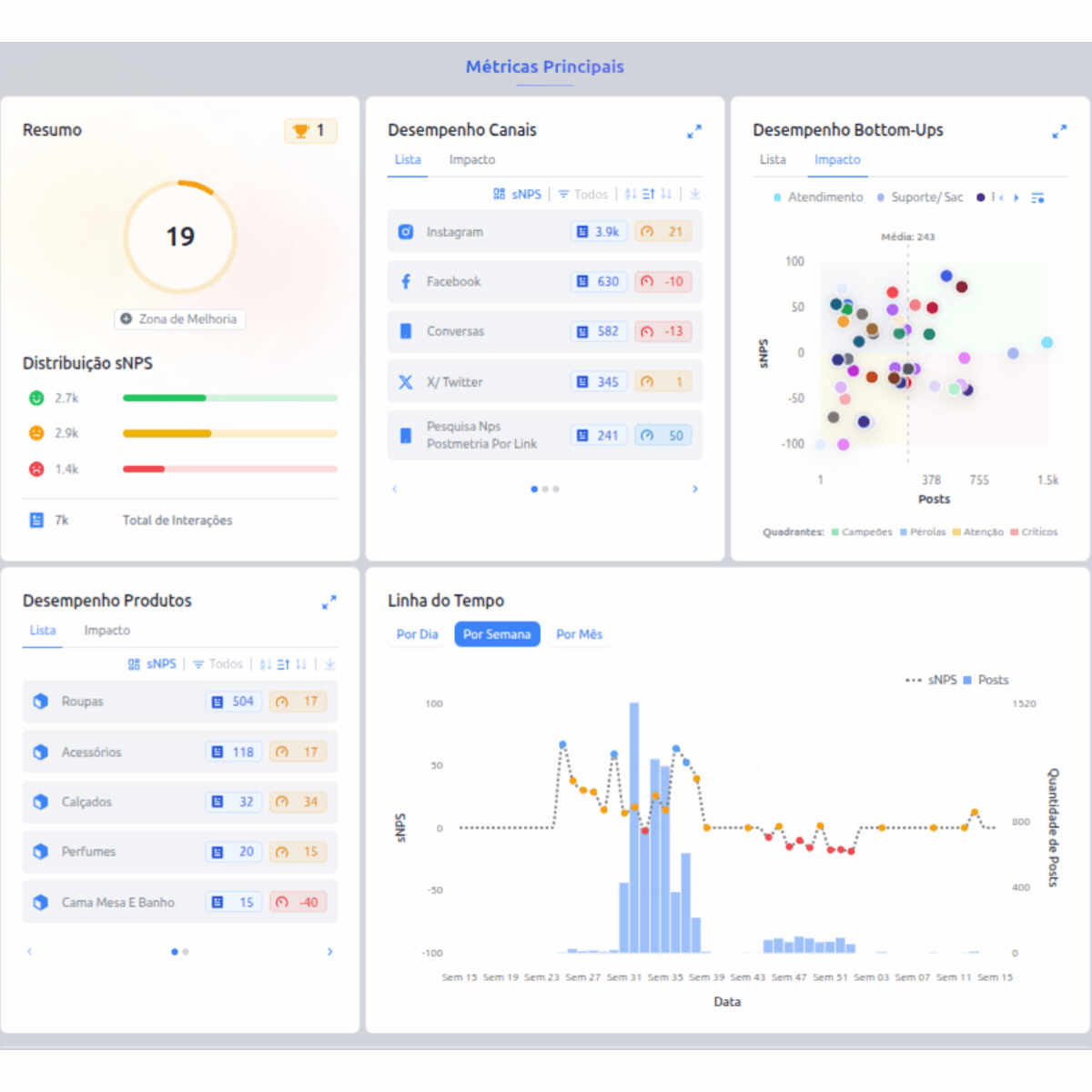 Dashboard de métricas de CX